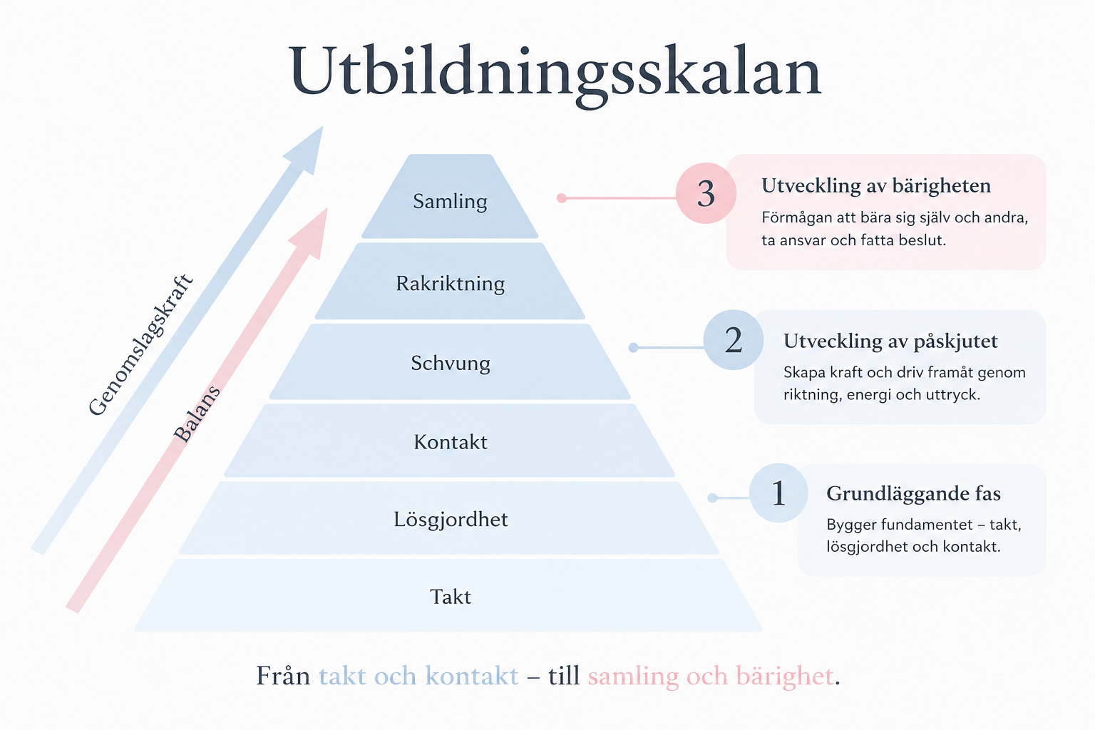 Vad är utbildningsskalan?